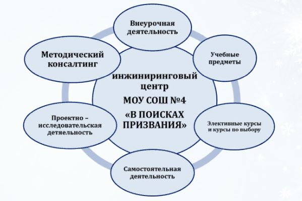 Инжиниринговый центр "В поисках призвания".